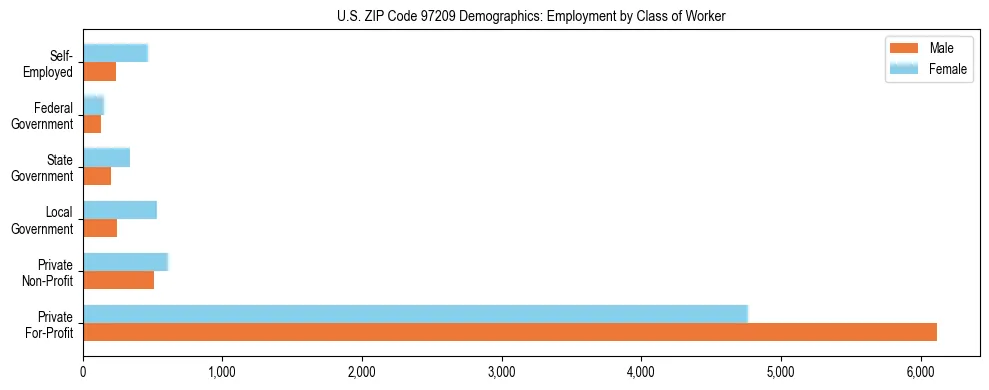 Bar chart showing employment distribution by class of worker (Private, Government, Self-Employed) in US ZIP Code 97209 based on 2023 ACS data.