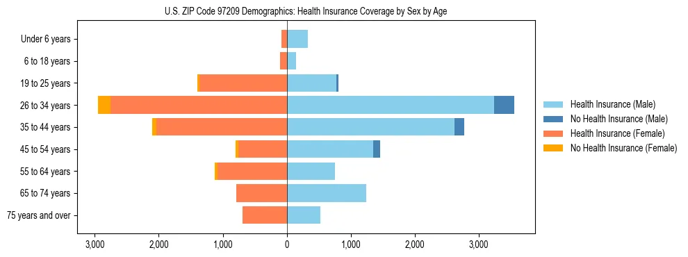 Pyramid chart showing health insurance coverage distribution by age and sex in US ZIP Code 97209 based on 2023 ACS data.