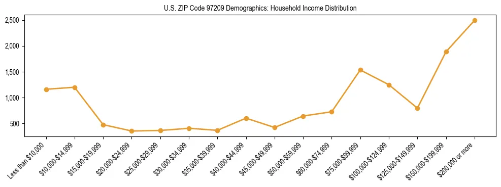 Line chart showing household income distribution brackets for US ZIP Code 97209 based on 2023 ACS data.