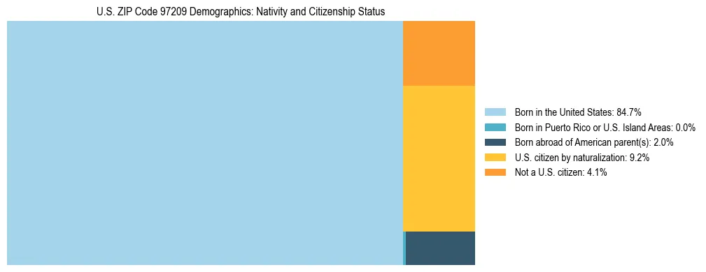 Treemap showing population distribution by nativity and citizenship status in US ZIP Code 97209 based on 2023 ACS data.
