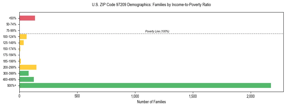 Bar chart showing family distribution by income-to-poverty ratio in US ZIP Code 97209, based on 2023 ACS data.