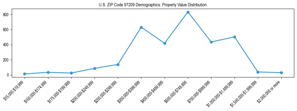 Line chart showing property value distribution for owner-occupied homes in US ZIP Code 97209 based on 2023 ACS data.