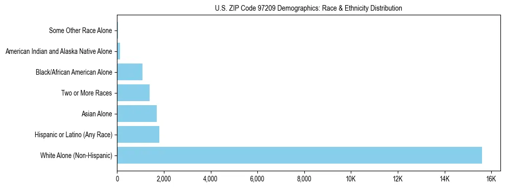 Pie chart showing the racial and ethnic composition of US ZIP Code 97209 based on 2023 ACS data.