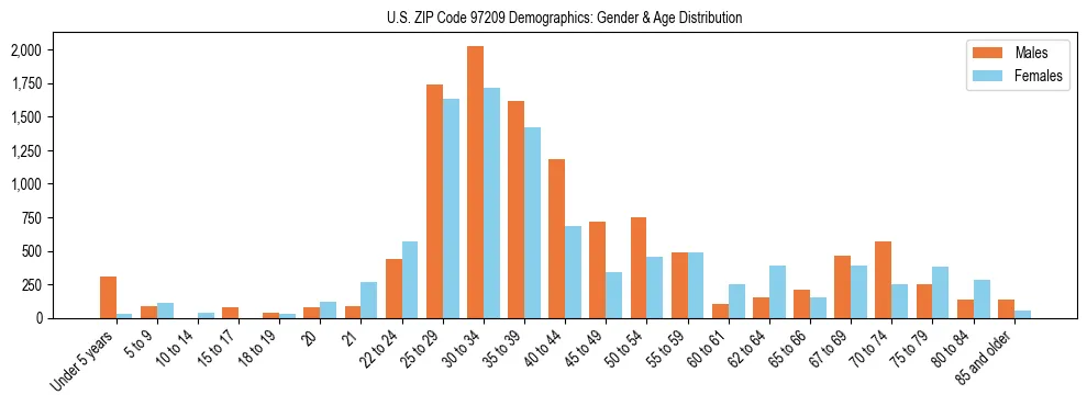Population pyramid for US ZIP Code 97209 showing male vs female age distribution based on 2023 ACS data.