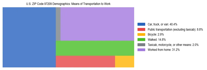 Treemap chart illustrating how workers in US ZIP Code 97209 commute to work based on 2023 ACS data.
