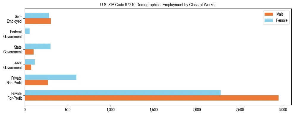 Bar chart showing employment distribution by class of worker (Private, Government, Self-Employed) in US ZIP Code 97210 based on 2023 ACS data.