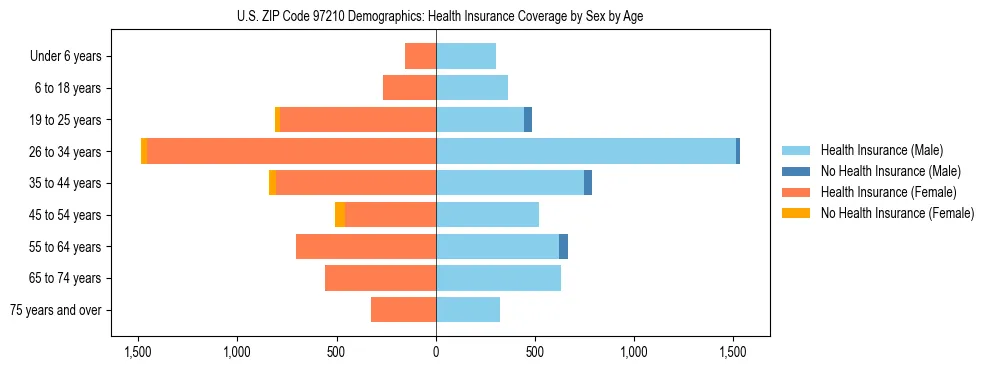 Pyramid chart showing health insurance coverage distribution by age and sex in US ZIP Code 97210 based on 2023 ACS data.