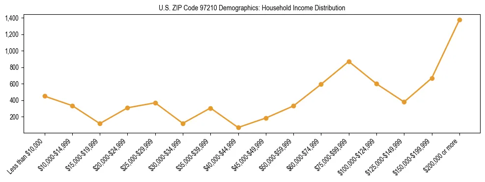 Line chart showing household income distribution brackets for US ZIP Code 97210 based on 2023 ACS data.