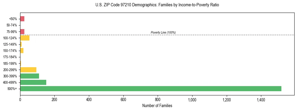 Bar chart showing family distribution by income-to-poverty ratio in US ZIP Code 97210, based on 2023 ACS data.