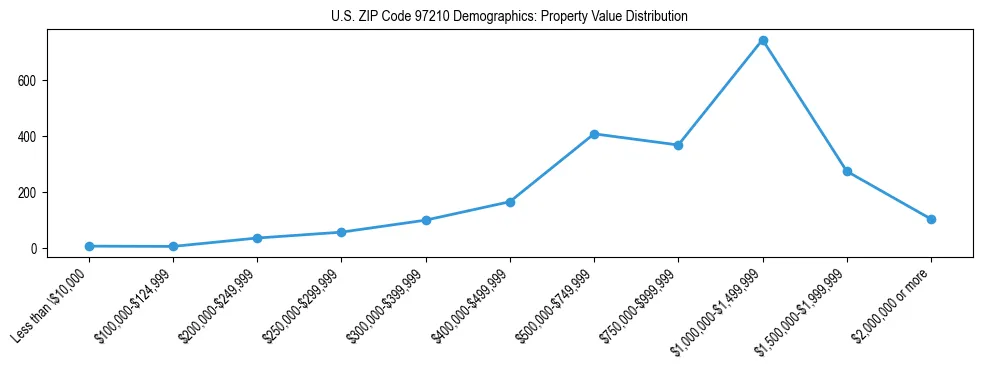 Line chart showing property value distribution for owner-occupied homes in US ZIP Code 97210 based on 2023 ACS data.