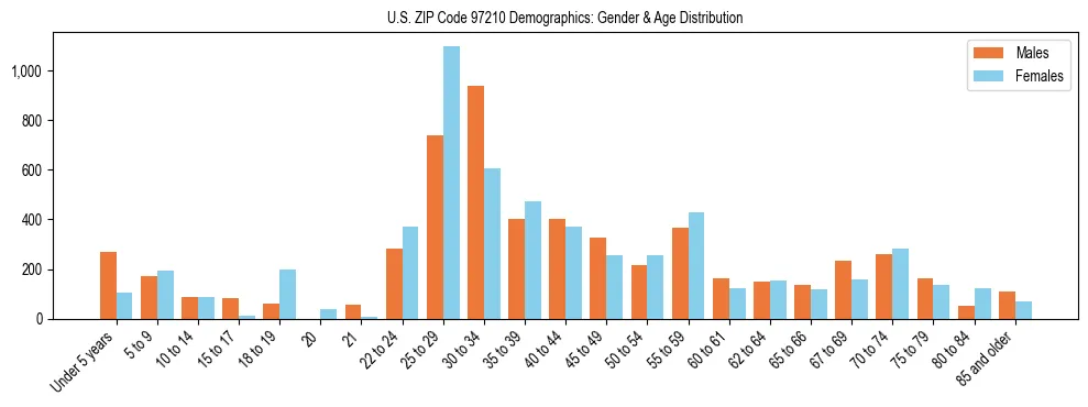 Population pyramid for US ZIP Code 97210 showing male vs female age distribution based on 2023 ACS data.