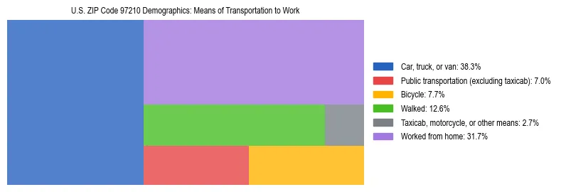 Treemap chart illustrating how workers in US ZIP Code 97210 commute to work based on 2023 ACS data.