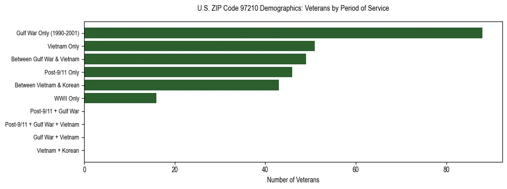Bar chart showing the distribution of veterans by period of military service in US ZIP Code 97210 based on 2023 ACS data.