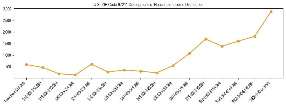 Line chart showing household income distribution brackets for US ZIP Code 97211 based on 2023 ACS data.