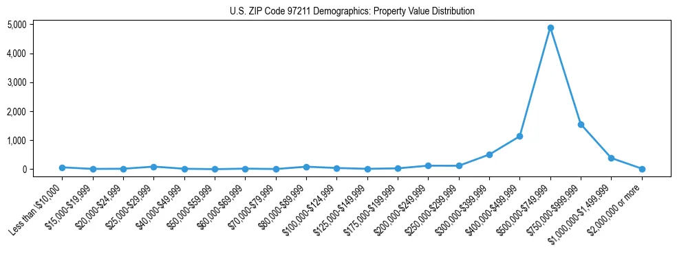 Line chart showing property value distribution for owner-occupied homes in US ZIP Code 97211 based on 2023 ACS data.