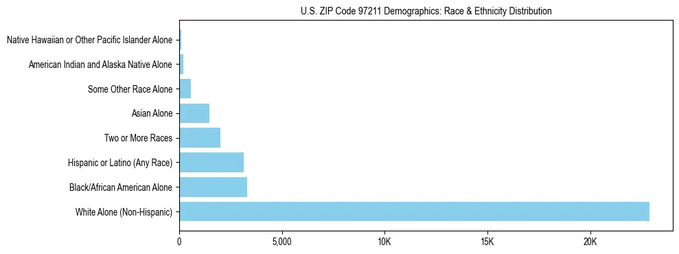 Pie chart showing the racial and ethnic composition of US ZIP Code 97211 based on 2023 ACS data.