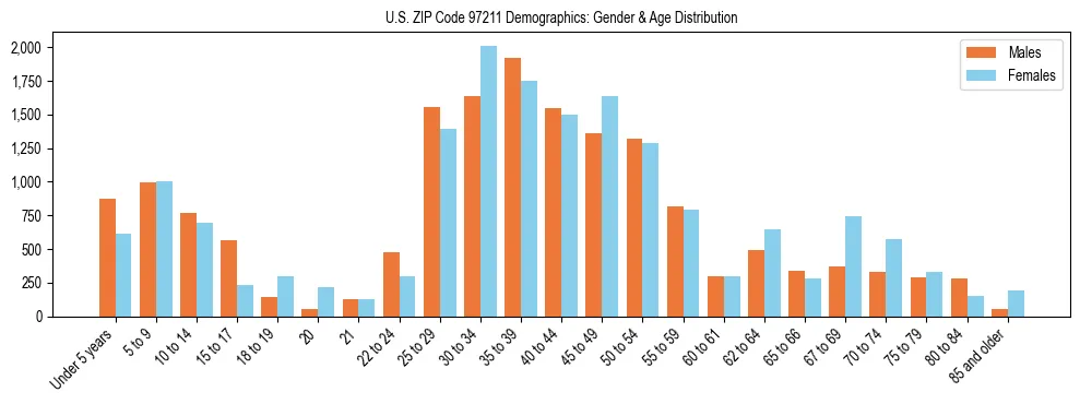 Population pyramid for US ZIP Code 97211 showing male vs female age distribution based on 2023 ACS data.