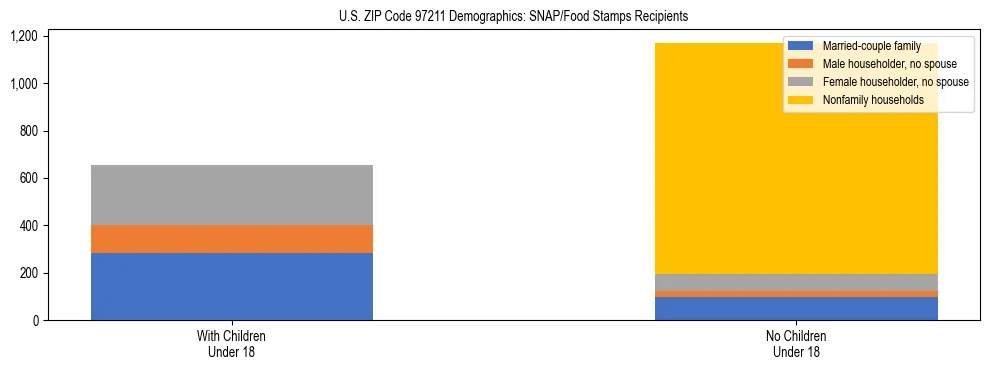 Stacked bar chart showing SNAP recipient household composition by presence of children in US ZIP Code 97211, based on 2023 ACS data.