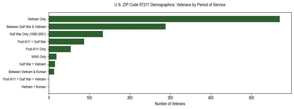 Bar chart showing the distribution of veterans by period of military service in US ZIP Code 97211 based on 2023 ACS data.