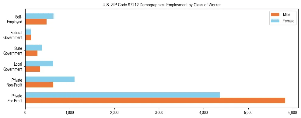 Bar chart showing employment distribution by class of worker (Private, Government, Self-Employed) in US ZIP Code 97212 based on 2023 ACS data.