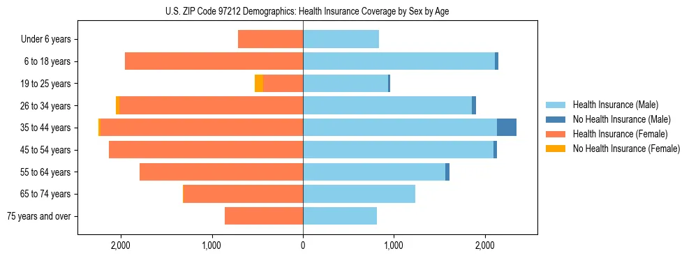Pyramid chart showing health insurance coverage distribution by age and sex in US ZIP Code 97212 based on 2023 ACS data.