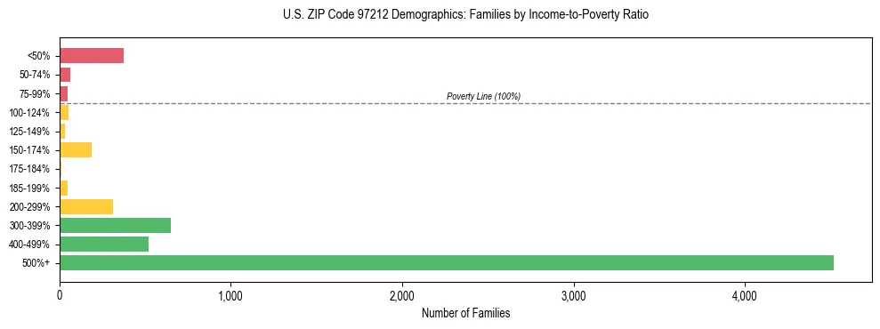 Bar chart showing family distribution by income-to-poverty ratio in US ZIP Code 97212, based on 2023 ACS data.