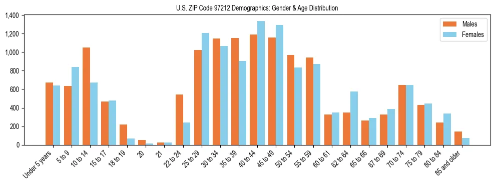 Population pyramid for US ZIP Code 97212 showing male vs female age distribution based on 2023 ACS data.