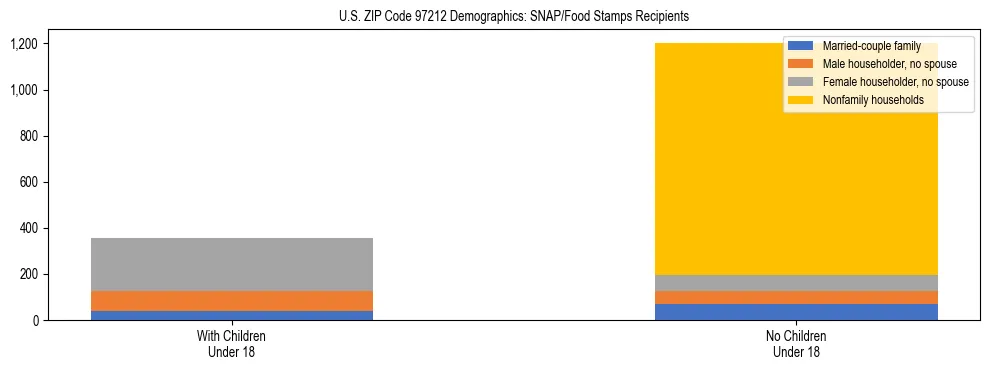 Stacked bar chart showing SNAP recipient household composition by presence of children in US ZIP Code 97212, based on 2023 ACS data.