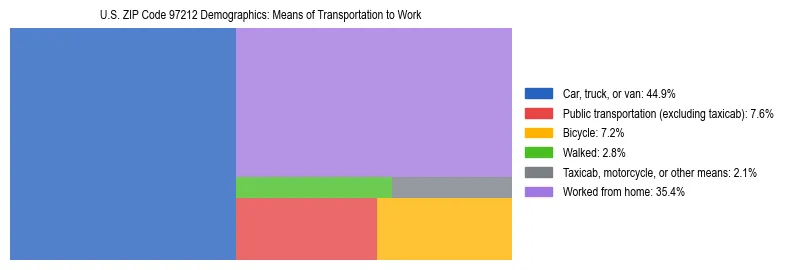 Treemap chart illustrating how workers in US ZIP Code 97212 commute to work based on 2023 ACS data.