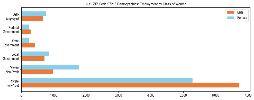 Bar chart showing employment distribution by class of worker (Private, Government, Self-Employed) in US ZIP Code 97213 based on 2023 ACS data.