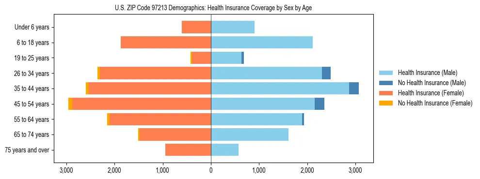 Pyramid chart showing health insurance coverage distribution by age and sex in US ZIP Code 97213 based on 2023 ACS data.