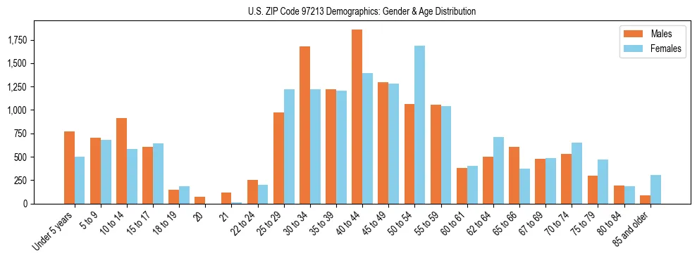 Population pyramid for US ZIP Code 97213 showing male vs female age distribution based on 2023 ACS data.