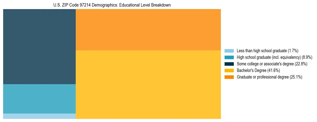 Treemap chart illustrating educational attainment levels for adults 25+ in US ZIP Code 97214 based on 2023 ACS data.