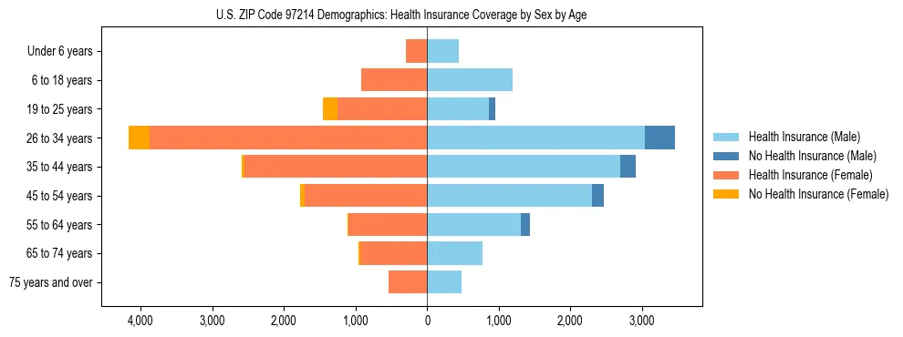 Pyramid chart showing health insurance coverage distribution by age and sex in US ZIP Code 97214 based on 2023 ACS data.