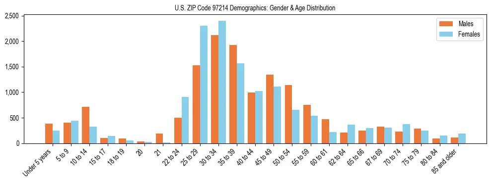 Population pyramid for US ZIP Code 97214 showing male vs female age distribution based on 2023 ACS data.