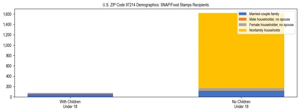 Stacked bar chart showing SNAP recipient household composition by presence of children in US ZIP Code 97214, based on 2023 ACS data.