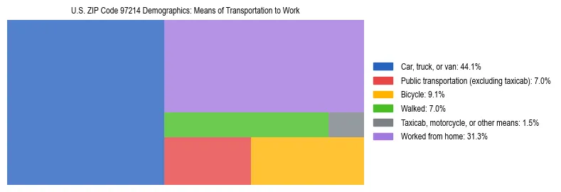 Treemap chart illustrating how workers in US ZIP Code 97214 commute to work based on 2023 ACS data.