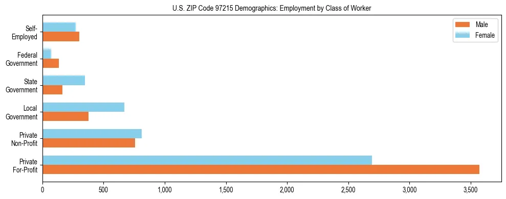 Bar chart showing employment distribution by class of worker (Private, Government, Self-Employed) in US ZIP Code 97215 based on 2023 ACS data.