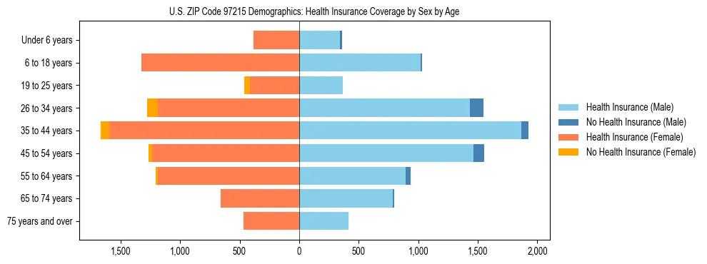 Pyramid chart showing health insurance coverage distribution by age and sex in US ZIP Code 97215 based on 2023 ACS data.