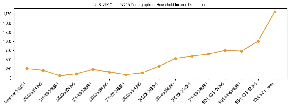 Line chart showing household income distribution brackets for US ZIP Code 97215 based on 2023 ACS data.