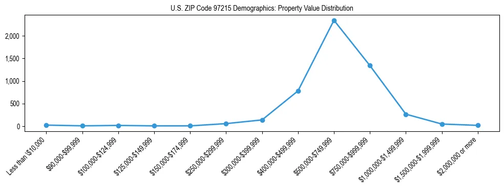 Line chart showing property value distribution for owner-occupied homes in US ZIP Code 97215 based on 2023 ACS data.