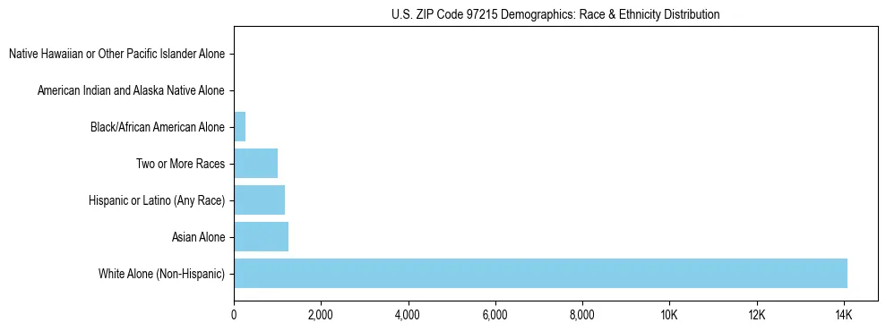 Pie chart showing the racial and ethnic composition of US ZIP Code 97215 based on 2023 ACS data.