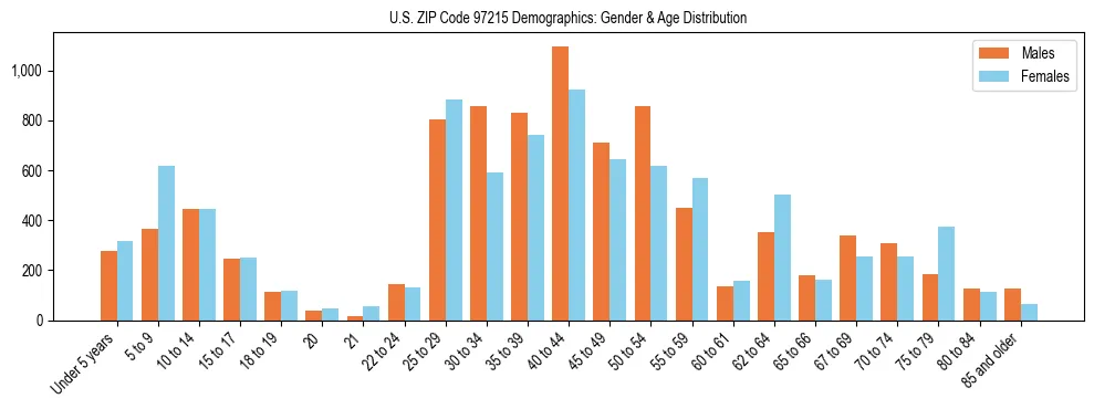 Population pyramid for US ZIP Code 97215 showing male vs female age distribution based on 2023 ACS data.