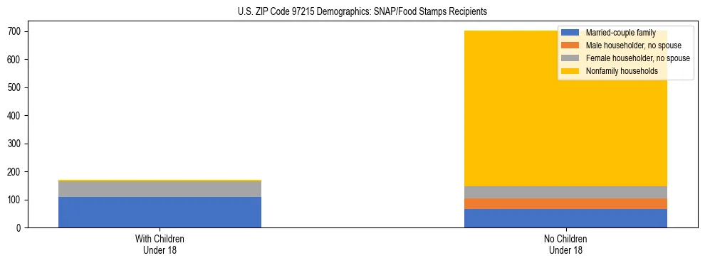 Stacked bar chart showing SNAP recipient household composition by presence of children in US ZIP Code 97215, based on 2023 ACS data.