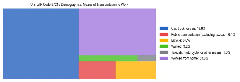 Treemap chart illustrating how workers in US ZIP Code 97215 commute to work based on 2023 ACS data.