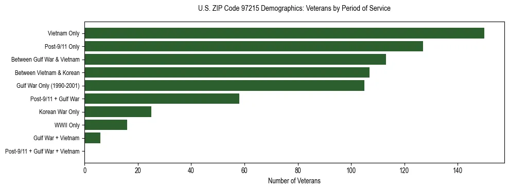 Bar chart showing the distribution of veterans by period of military service in US ZIP Code 97215 based on 2023 ACS data.