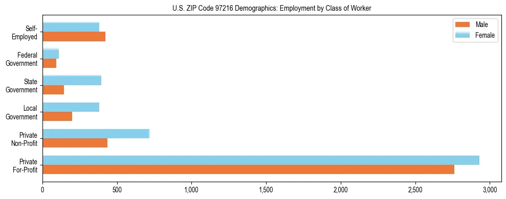 Bar chart showing employment distribution by class of worker (Private, Government, Self-Employed) in US ZIP Code 97216 based on 2023 ACS data.