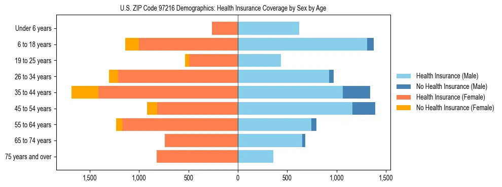 Pyramid chart showing health insurance coverage distribution by age and sex in US ZIP Code 97216 based on 2023 ACS data.