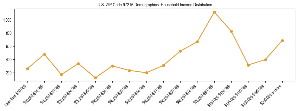 Line chart showing household income distribution brackets for US ZIP Code 97216 based on 2023 ACS data.