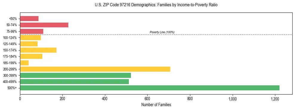 Bar chart showing family distribution by income-to-poverty ratio in US ZIP Code 97216, based on 2023 ACS data.